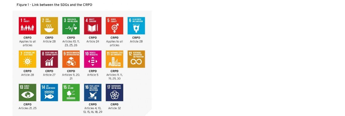 Na slici su prikazane veze između ciljeva održivog razvoja Agende 2030 i UN Konvencije o pravima OSI. Agenda 2030 je plan sa 17 globalnih ciljeva za održivi razvoj i isti se odnosi na sve zemlje i treba dosegnuti sve ljude. Niko ne bi trebao biti izost